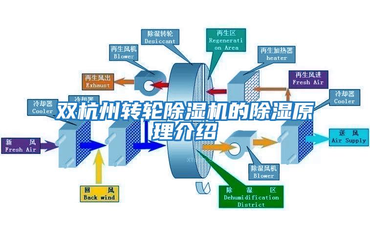 雙杭州轉輪除濕機的除濕原理介紹